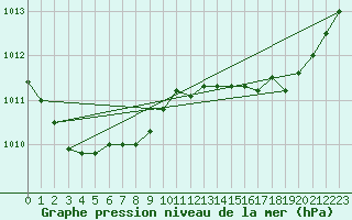 Courbe de la pression atmosphrique pour Hestrud (59)