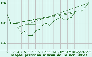 Courbe de la pression atmosphrique pour Vaderoarna