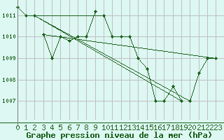 Courbe de la pression atmosphrique pour Banjul / Yundum