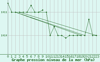 Courbe de la pression atmosphrique pour Bandirma