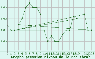 Courbe de la pression atmosphrique pour Zanzibar / Kisauni