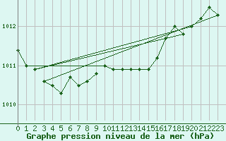Courbe de la pression atmosphrique pour Skillinge