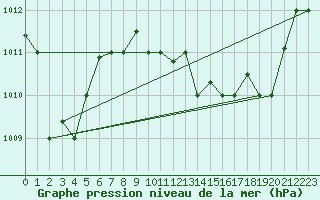 Courbe de la pression atmosphrique pour Decimomannu