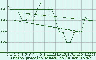 Courbe de la pression atmosphrique pour Al Hoceima