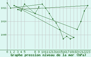Courbe de la pression atmosphrique pour Valleraugue - Pont Neuf (30)