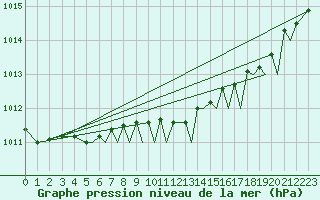 Courbe de la pression atmosphrique pour Bournemouth (UK)