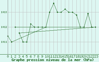 Courbe de la pression atmosphrique pour Reykjavik