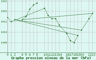 Courbe de la pression atmosphrique pour Bujarraloz