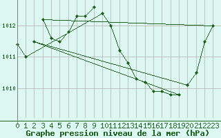 Courbe de la pression atmosphrique pour Eygliers (05)