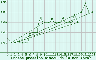 Courbe de la pression atmosphrique pour Aktion Airport