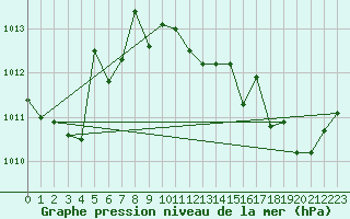Courbe de la pression atmosphrique pour La Chapelle-Aubareil (24)