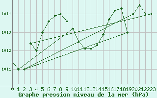 Courbe de la pression atmosphrique pour Murted Tur-Afb