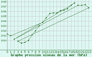 Courbe de la pression atmosphrique pour Herstmonceux (UK)