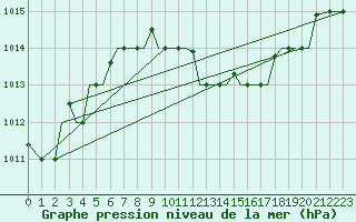 Courbe de la pression atmosphrique pour Chrysoupoli Airport