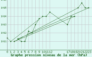 Courbe de la pression atmosphrique pour Tetuan / Sania Ramel