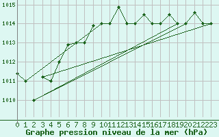 Courbe de la pression atmosphrique pour Jijel Achouat
