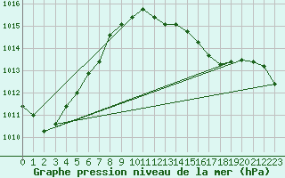 Courbe de la pression atmosphrique pour Mazres Le Massuet (09)