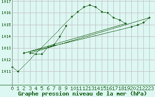 Courbe de la pression atmosphrique pour Ploeren (56)