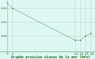 Courbe de la pression atmosphrique pour Trelly (50)