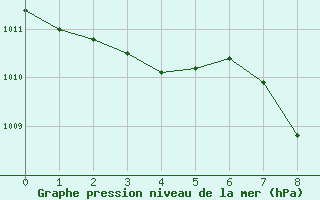 Courbe de la pression atmosphrique pour Aflenz