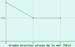 Courbe de la pression atmosphrique pour Tawau