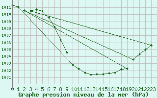 Courbe de la pression atmosphrique pour Meiringen