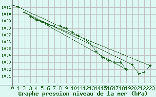 Courbe de la pression atmosphrique pour Calvi (2B)