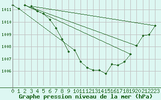 Courbe de la pression atmosphrique pour Roros