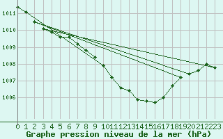 Courbe de la pression atmosphrique pour Slubice