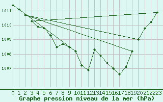 Courbe de la pression atmosphrique pour Vichy (03)