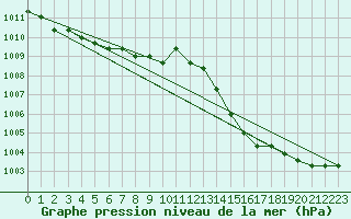 Courbe de la pression atmosphrique pour Agde (34)