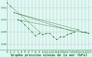 Courbe de la pression atmosphrique pour Parikkala Koitsanlahti