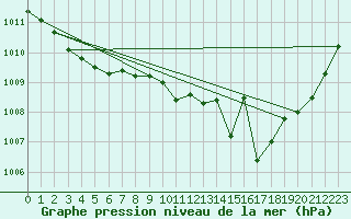 Courbe de la pression atmosphrique pour Trelly (50)