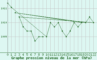 Courbe de la pression atmosphrique pour Verngues - Hameau de Cazan (13)