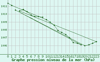 Courbe de la pression atmosphrique pour Gap-Sud (05)