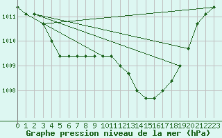 Courbe de la pression atmosphrique pour Agde (34)