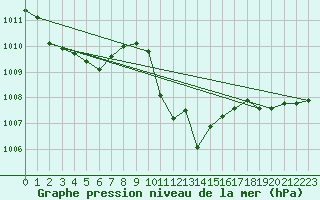 Courbe de la pression atmosphrique pour Neuchatel (Sw)