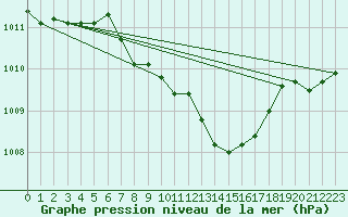 Courbe de la pression atmosphrique pour Kaisersbach-Cronhuette