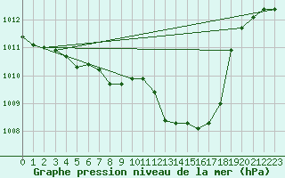 Courbe de la pression atmosphrique pour Skabu-Storslaen