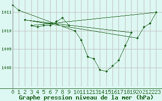 Courbe de la pression atmosphrique pour Thun