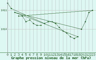 Courbe de la pression atmosphrique pour Ile du Levant (83)