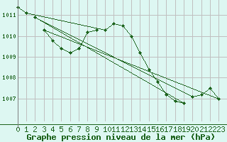 Courbe de la pression atmosphrique pour Leucate (11)