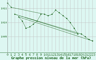 Courbe de la pression atmosphrique pour Lamballe (22)