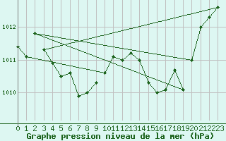 Courbe de la pression atmosphrique pour Guret (23)