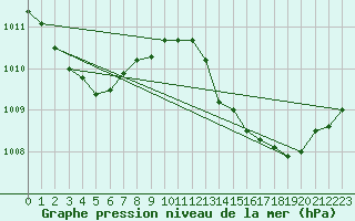 Courbe de la pression atmosphrique pour Seichamps (54)