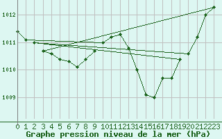 Courbe de la pression atmosphrique pour Recoubeau (26)