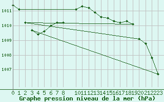 Courbe de la pression atmosphrique pour Dourbes (Be)