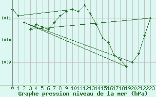 Courbe de la pression atmosphrique pour Les Pennes-Mirabeau (13)