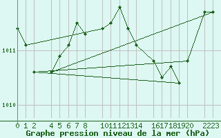 Courbe de la pression atmosphrique pour guilas