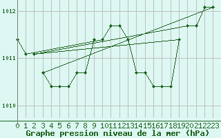 Courbe de la pression atmosphrique pour Meyrueis